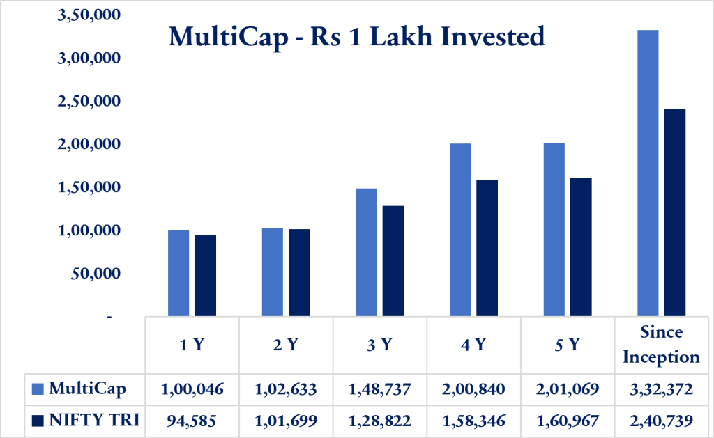 Bar chart showing KSEMA MultiCap Performance Analysis for the period ending June 2026. It compares the growth of a ₹1 lakh investment over 1 year, 2 years, 3 years, 4 years, 5 years, and since inception against the NIFTY TRI benchmark, after expenses.
