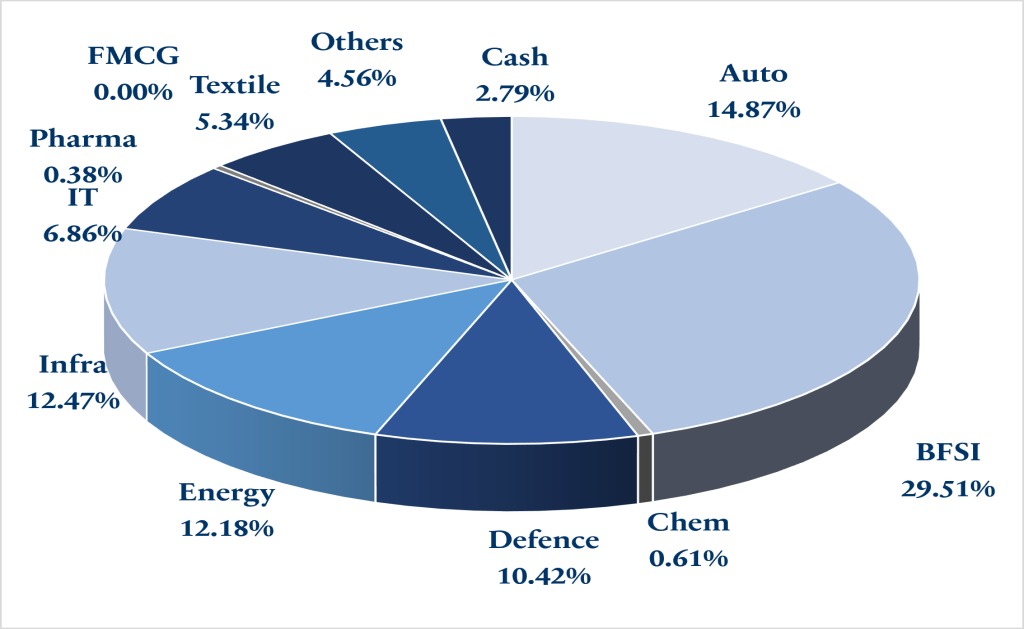 Pie chart showing KSEMA MultiCap Sector-wise Holdings for June 2026: BFSI 29.51%, Auto 14.87%, Infra 12.47%, Energy 12.18%, Defence 10.42%, IT 6.86%, Textile 5.34%, Others 4.56%, Cash 2.79%, Chemicals 0.61%, Pharma 0.38%, and FMCG 0.00%.