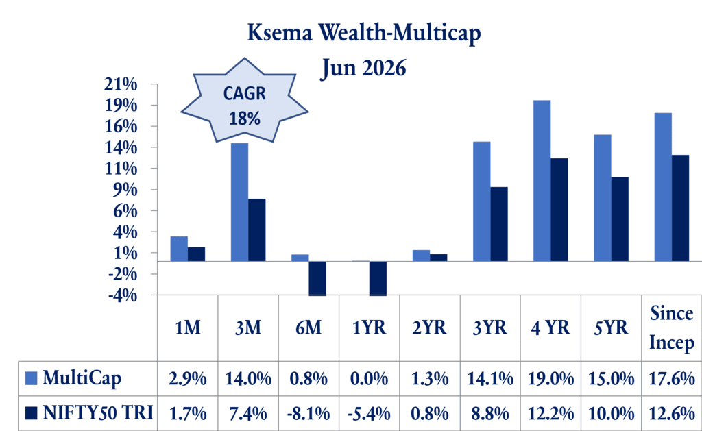 Bar chart showing KSEMA MultiCap period-wise performance analysis for the period ending June 2026. The chart compares KSEMA MultiCap returns with the NIFTY 50 TRI benchmark across 1 month, 3 months, 6 months, 1 year, 2 years, 3 years, 4 years, 5 years, and since inception, and highlights a compound annual growth rate (CAGR) of 18%.
